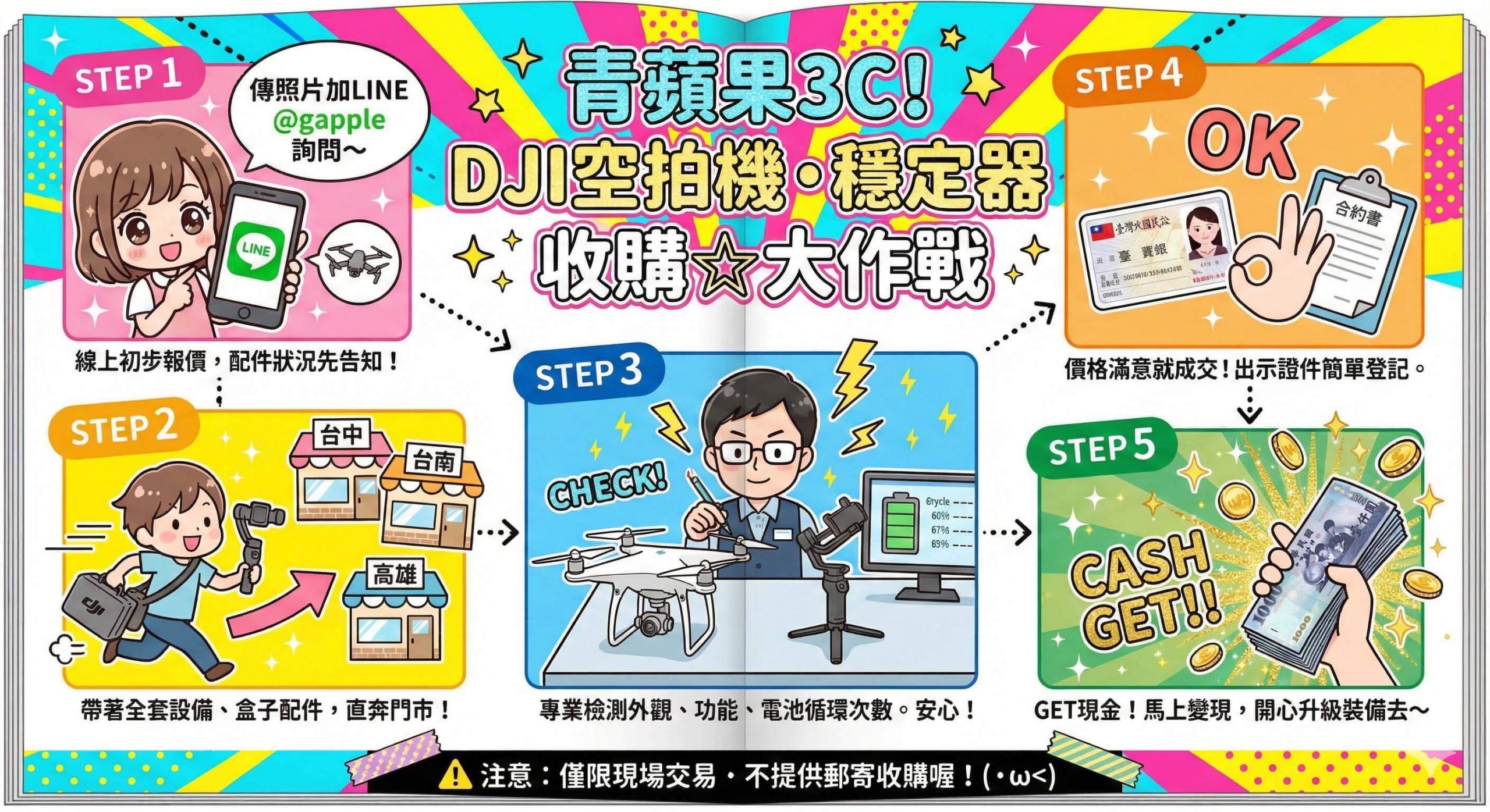 DJI 收購專區懶人包示意圖,包含空拍機、Osmo 手持相機、DJI Mic 麥克風與戶外電源,青蘋果3C 台中台南高雄門市收購